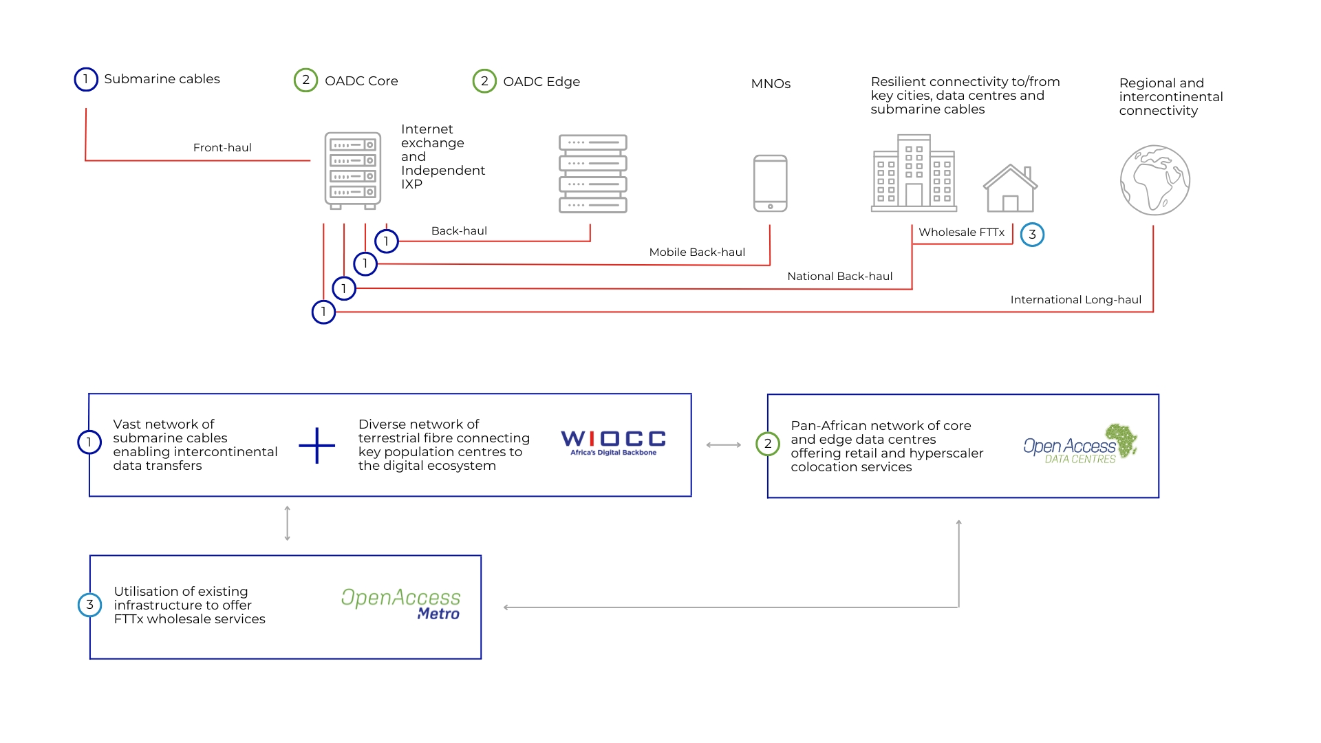 WIOCC Digital Infrastructure
